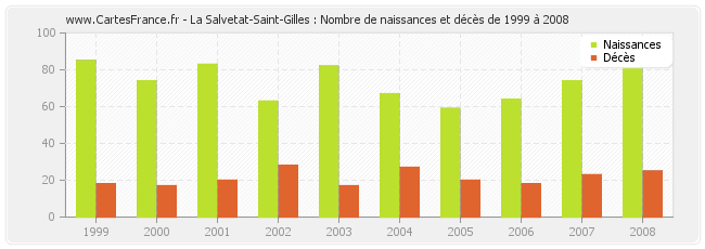 La Salvetat-Saint-Gilles : Nombre de naissances et décès de 1999 à 2008
